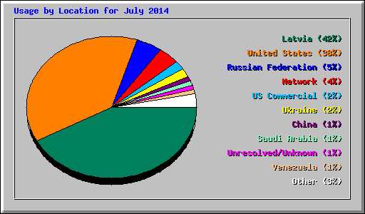 Usage by Location for July 2014