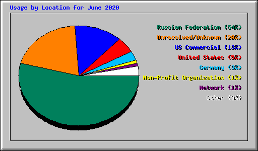 Usage by Location for June 2020