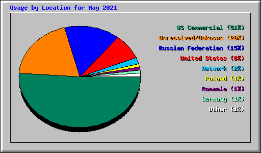 Usage by Location for May 2021