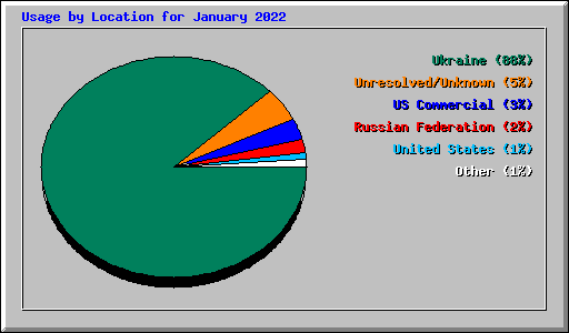 Usage by Location for January 2022