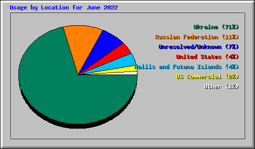 Usage by Location for June 2022