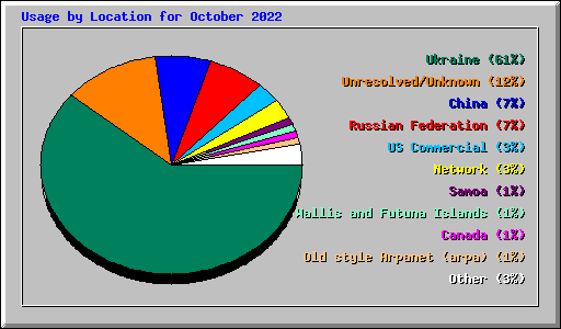 Usage by Location for October 2022