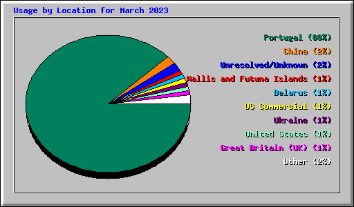 Usage by Location for March 2023