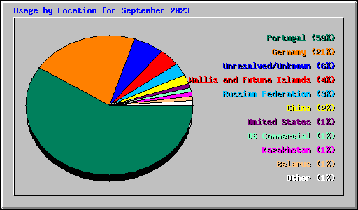 Usage by Location for September 2023