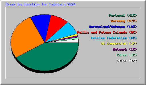 Usage by Location for February 2024