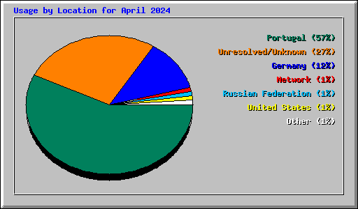 Usage by Location for April 2024