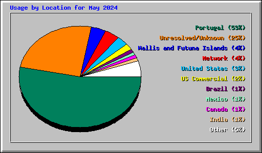 Usage by Location for May 2024