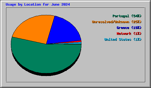 Usage by Location for June 2024