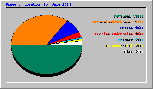 Usage by Location for July 2024