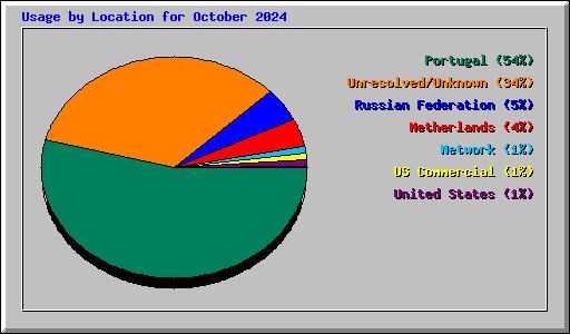 Usage by Location for October 2024