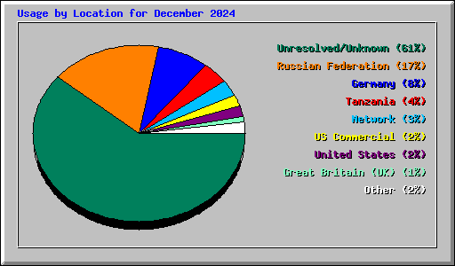Usage by Location for December 2024