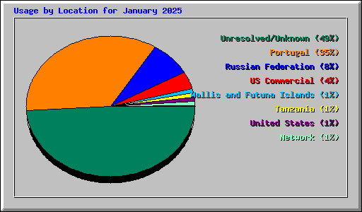 Usage by Location for January 2025