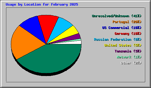 Usage by Location for February 2025