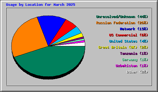 Usage by Location for March 2025