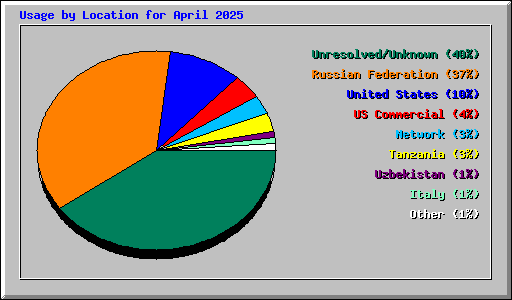 Usage by Location for April 2025