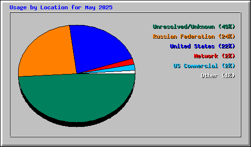 Usage by Location for May 2025