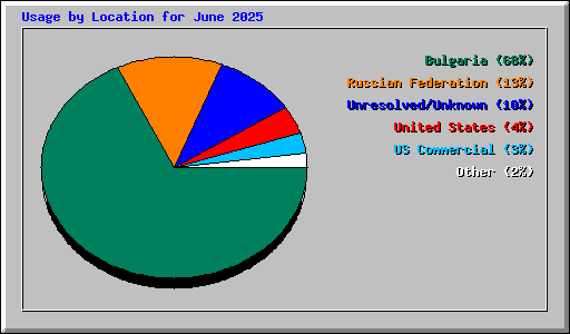 Usage by Location for June 2025