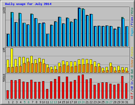 Daily usage for July 2014