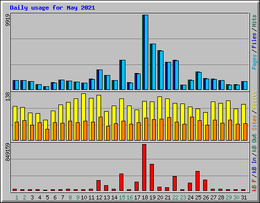 Daily usage for May 2021