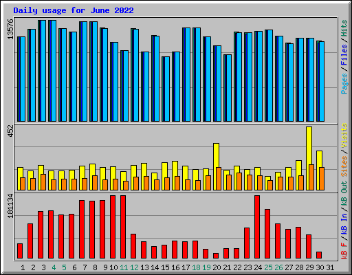 Daily usage for June 2022