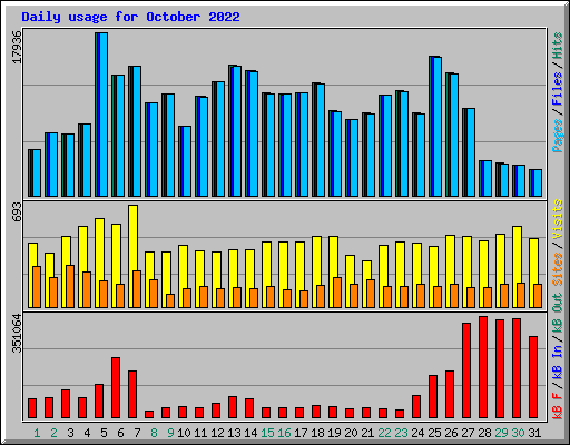 Daily usage for October 2022