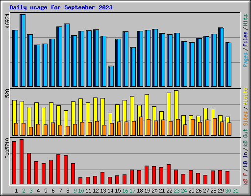 Daily usage for September 2023