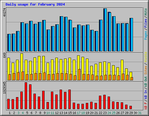 Daily usage for February 2024