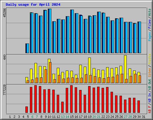 Daily usage for April 2024