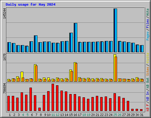 Daily usage for May 2024