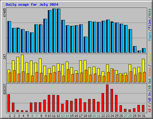 Daily usage for July 2024