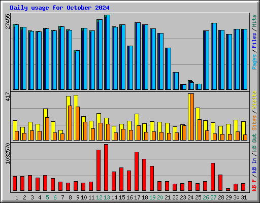 Daily usage for October 2024