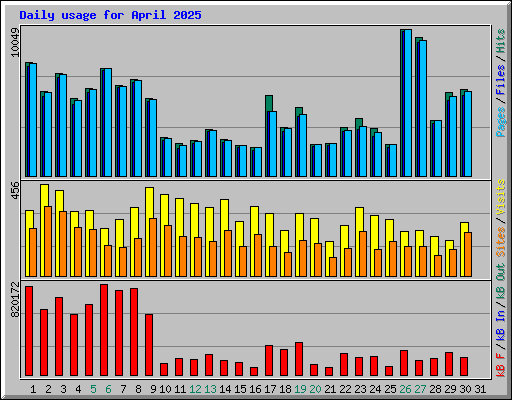 Daily usage for April 2025