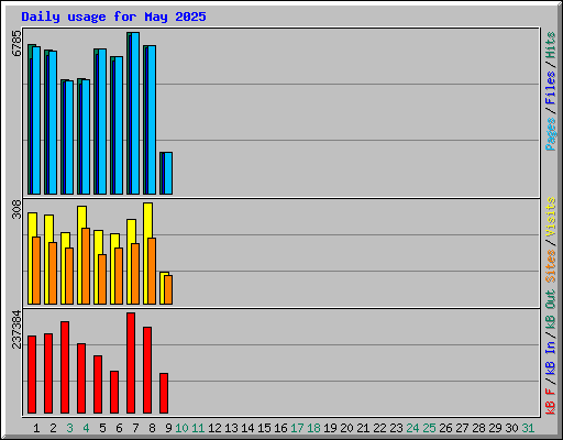 Daily usage for May 2025