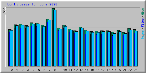 Hourly usage for June 2020