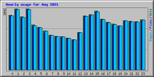 Hourly usage for May 2021