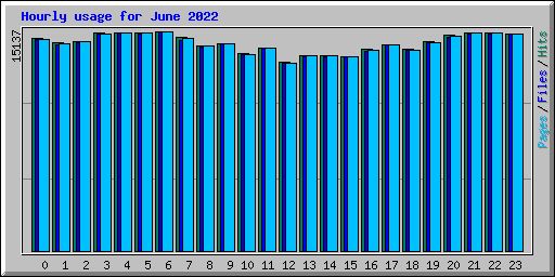 Hourly usage for June 2022