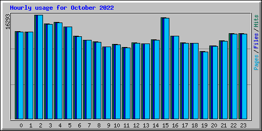 Hourly usage for October 2022