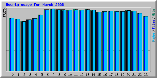 Hourly usage for March 2023