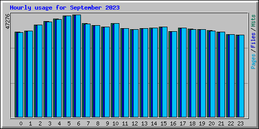 Hourly usage for September 2023