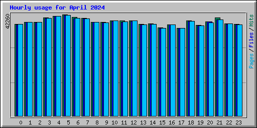 Hourly usage for April 2024