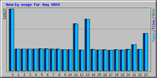 Hourly usage for May 2024