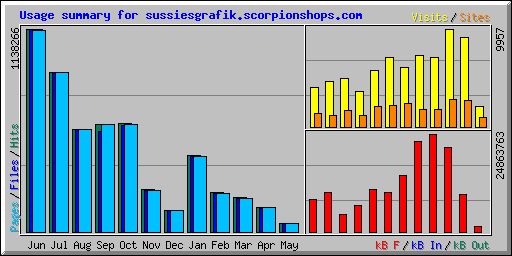 Usage summary for sussiesgrafik.scorpionshops.com